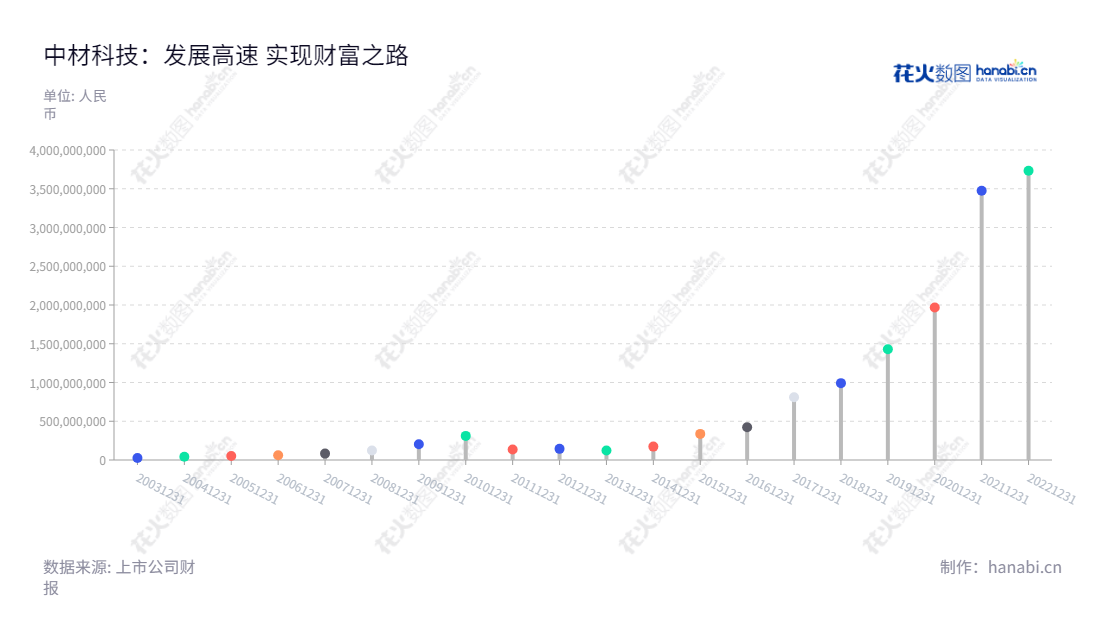 中材科技股份有限公司(Sinoma Science and Technology Co., Ltd.),位于江苏南京市,主营业务为风电叶片、玻璃纤维及锂电池隔膜,于2012年净利润14,397,4178.95元,逐年增长至2022年的净利润37,311,3169.54元。,"002080","中材科技","Sinoma Sci and Tech","薛忠民","黄再满","ESG 300","国证A指","巨潮中盘","深成指R","深市精选","深证300","深证成指","深证环保","深证新兴","中创100","中小100","中小300","中小新兴","中证500","中证央企","信息设计","数据可视化","数据视频","数据分析","数可视","BI","花火数图","棒棒糖图","营业收入","上市公司"