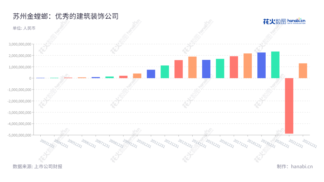 description如下:苏州金螳螂建筑装饰股份有限公司(002081)是一家专业从事公共建筑装饰工程设计及施工的企业,主要服务于酒店、写字楼、图书馆、医院、体育场馆等建筑物的装饰及装修。拥有十余年积累的经验和良好的技术实力,竭力为客户提供高质量的装饰服务。,"002081","金 螳 螂","Gold Mantis","张新宏","张新宏","国证A指","巨潮小盘","深成指R","深市精选","深证成指","深证责任","中小300","中证500","信息设计","数据可视化","数据视频","数据分析","数可视","BI","花火数图","基础柱状图","营业收入","上市公司"