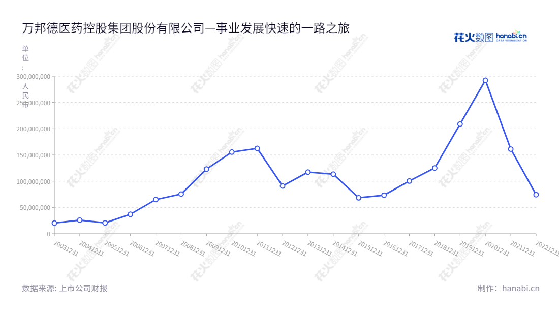万邦德(002082)是一家浙江湖州市的医疗器械和铝加工企业,经营领域包括药品和健康行业。公司自2012年以来持续增长,其净利润已从90.94万增至743.23万。,"002082","万邦德","Wanbangde","赵守明","赵守明","国证2000","国证A指","深市精选","中小创新","信息设计","数据可视化","数据视频","数据分析","数可视","BI","花火数图","基础折线图","营业收入","上市公司"
