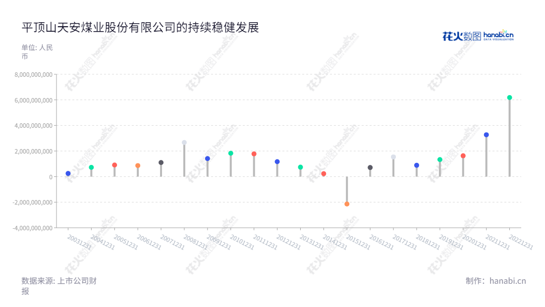 平顶山天安煤业股份有限公司(Pingdingshan Tianan Coal Mining Co., Ltd.)主营业务为煤炭生产、洗选加工及销售,近几年净利润总体上保持有所增加。,"601666","平煤股份","Pingdingshan Tianan Coal","李延河","张国川","ESG 300","国证A指","红利指数","巨潮小盘","上证380","中证500","中证红利","信息设计","数据可视化","数据视频","数据分析","数可视","BI","花火数图","棒棒糖图","营业收入","上市公司"