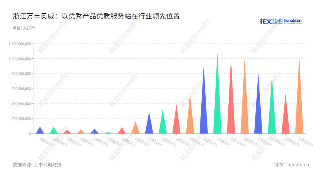 浙江万丰奥威汽轮股份有限公司(Zhejiang Wanfeng Auto Wheel Co., Ltd.)是一家位于浙江绍兴市的汽轮股份公司,主营业务包括铝合金轮毂、环保达克罗涂覆、轻量化镁合金以及模具冲压件等。已有多年的运营经验,净利润持续飙升。,"002085","万丰奥威","Wanfeng Auto","赵亚红","董瑞平","国证A指","巨潮小盘","深成指R","深证成指","中小300","信息设计","数据可视化","数据视频","数据分析","数可视","BI","花火数图","三角形图","营业收入","上市公司"