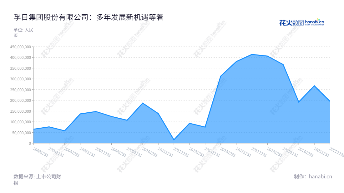 孚日集团股份有限公司(002083),董事长张国华、总经理肖茂昌领导下主营家用纺织品毛巾系列和装饰布系列产品的研发和销售,历经近10年的发展,净利润不断飙升,致力于成为行业内的佼佼者。,"002083","孚日股份","Sunvim","张国华","肖茂昌","国证2000","国证A指","信息设计","数据可视化","数据视频","数据分析","数可视","BI","花火数图","堆叠折线图","营业收入","上市公司"