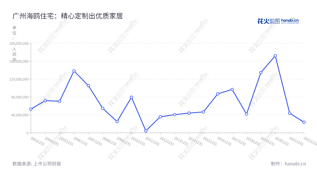 广州海鸥住宅工业股份有限公司是一家主营高档水龙头零组件、排水器、温控阀、地暖系统、浴缸、淋浴房、陶瓷洁具定制整装卫浴空间内的部品部件的研发、生产的企业。,"002084","海鸥住工","Seagull Kitchen and Bath Products","唐台英","王瑞泉","国证2000","国证A指","信息设计","数据可视化","数据视频","数据分析","数可视","BI","花火数图","基础折线图","营业收入","上市公司"