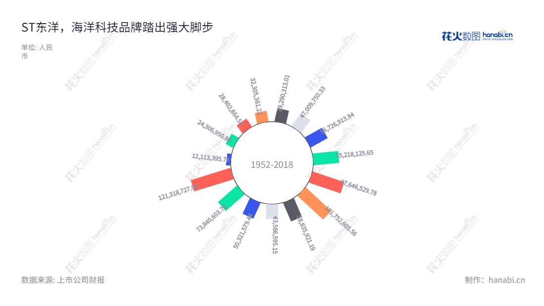 ST东洋(002086)是一家从事海水苗种繁育、养殖,水产品加工,生物科技,保税仓储物流以及体外诊断试剂的研发、生产与销售和检测服务的山东烟台市上市公司。,"002086","*ST东洋","Oriental Ocean","赵玉山","信息设计","数据可视化","数据视频","数据分析","数可视","BI","花火数图","极坐标图","营业收入","上市公司"