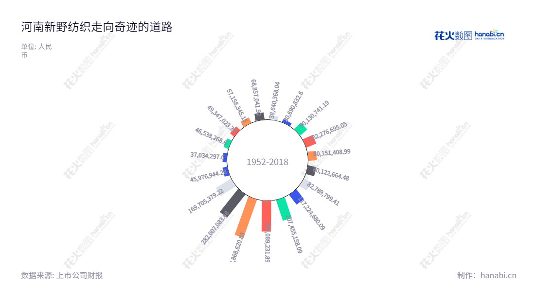 ST新纺(002087)位于河南南阳,主营中高端棉纺织品,有连续多年的稳定增长表现,是全国领先的棉纺织企业。,"002087","*ST新纺","Xinye Textile","郑军辉","陶国定","信息设计","数据可视化","数据视频","数据分析","数可视","BI","花火数图","极坐标图","营业收入","上市公司"