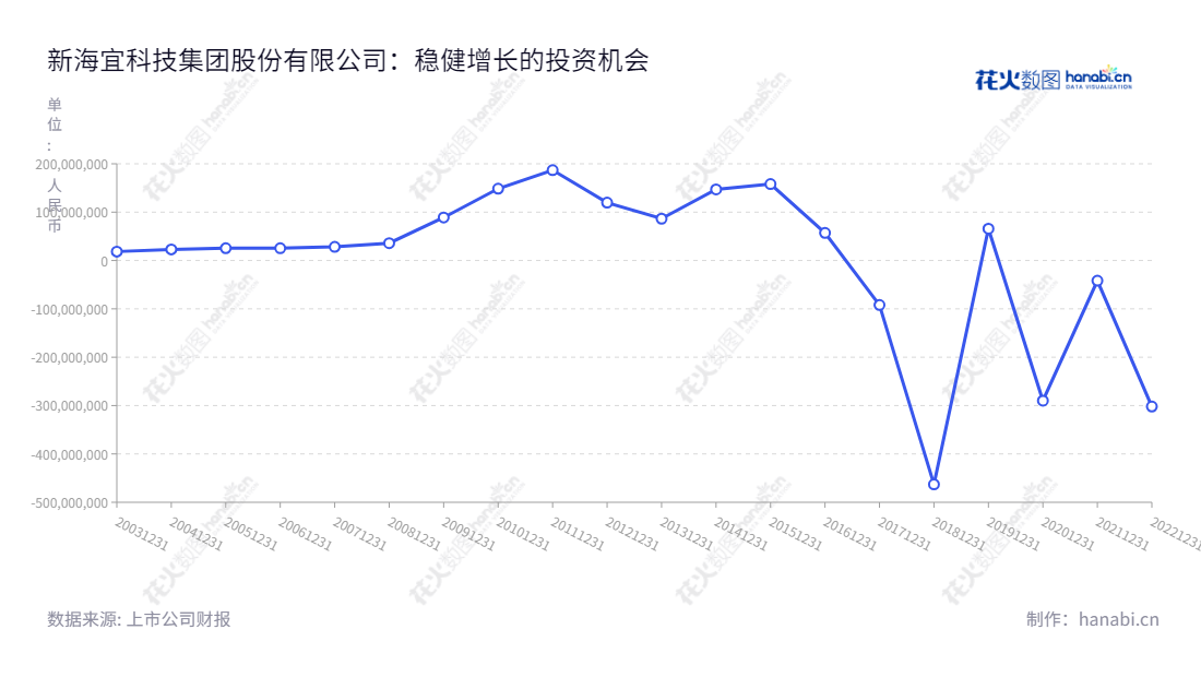 新海宜科技集团是一家江苏苏州市的通信产品的研发、生产与销售企业,董事长张亦斌,总经理张亦斌,近年来净利润有所回升,拥有可观收益。,"002089","*ST新海","New Sea Union","张亦斌","张亦斌","信息设计","数据可视化","数据视频","数据分析","数可视","BI","花火数图","基础折线图","营业收入","上市公司"