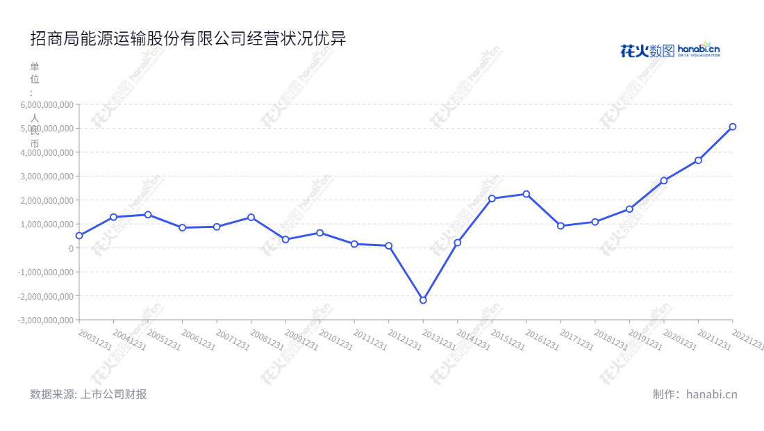 招商轮船(601872)是上海市著名的海运公司,由王永新担任总经理,主要经营国际原油和国内干散货、国内滚装等海运业务,净利润变化情况显著。,"601872","招商轮船","China Merchants Energy Shipping","王永新","国证A指","沪深300","巨潮中盘","上证180","中证央企","信息设计","数据可视化","数据视频","数据分析","数可视","BI","花火数图","基础折线图","营业收入","上市公司"