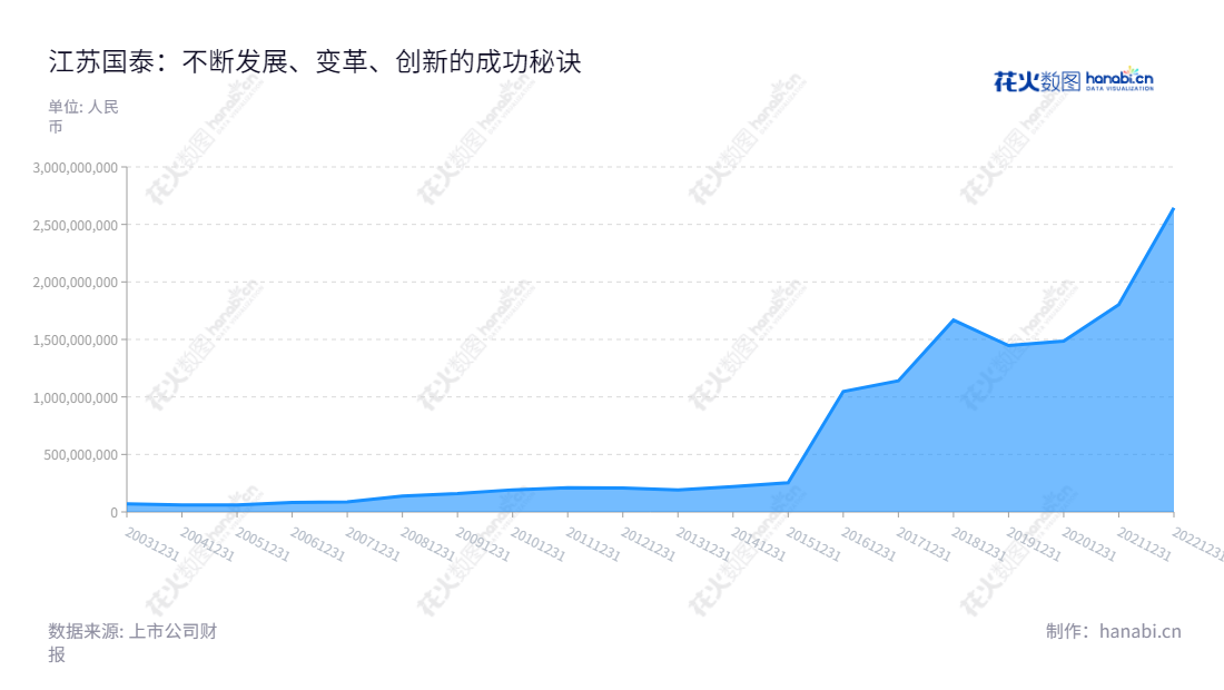 江苏国泰国际集团股份有限公司(Jiangsu Guotai International Group Co., Ltd.)专业从事供应链服务和化工新能源业务,董事长张子燕、总经理陈晓东领军,历年净利润稳步上升。,"002091","江苏国泰","Jiangsu Guotai","张子燕","陈晓东","ESG 300","国证A指","巨潮小盘","深成指R","深市精选","深证成指","中小300","信息设计","数据可视化","数据视频","数据分析","数可视","BI","花火数图","堆叠折线图","营业收入","上市公司"