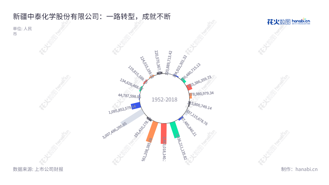 新疆中泰化学股份有限公司是位于新疆乌鲁木齐的氯碱化工、纺织工业及供应链贸易的领先企业,主营业务为氯碱化工、纺织工业与供应链贸易,董事长杨江红,总经理江军。新疆中泰化学股份有限公司净利润较高,短期未受影响。,"002092","中泰化学","Zhongtai Chemical","杨江红","江军","国证A指","巨潮小盘","深成指R","深市精选","深证成指","深证新兴","中小300","中小新兴","中证500","信息设计","数据可视化","数据视频","数据分析","数可视","BI","花火数图","极坐标图","营业收入","上市公司"