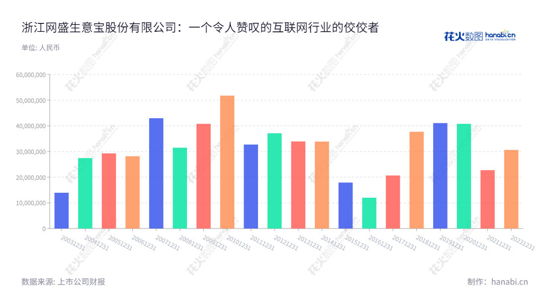 浙江网盛生意宝股份有限公司(002095)位于杭州,是一家互联网行业信息服务和行业电子商务公司,主要提供行业应用软件开发、网络技术咨询等服务。,"002095","生 意 宝","Netsun","孙德良","孙德良","国证2000","国证A指","信息设计","数据可视化","数据视频","数据分析","数可视","BI","花火数图","基础柱状图","营业收入","上市公司"