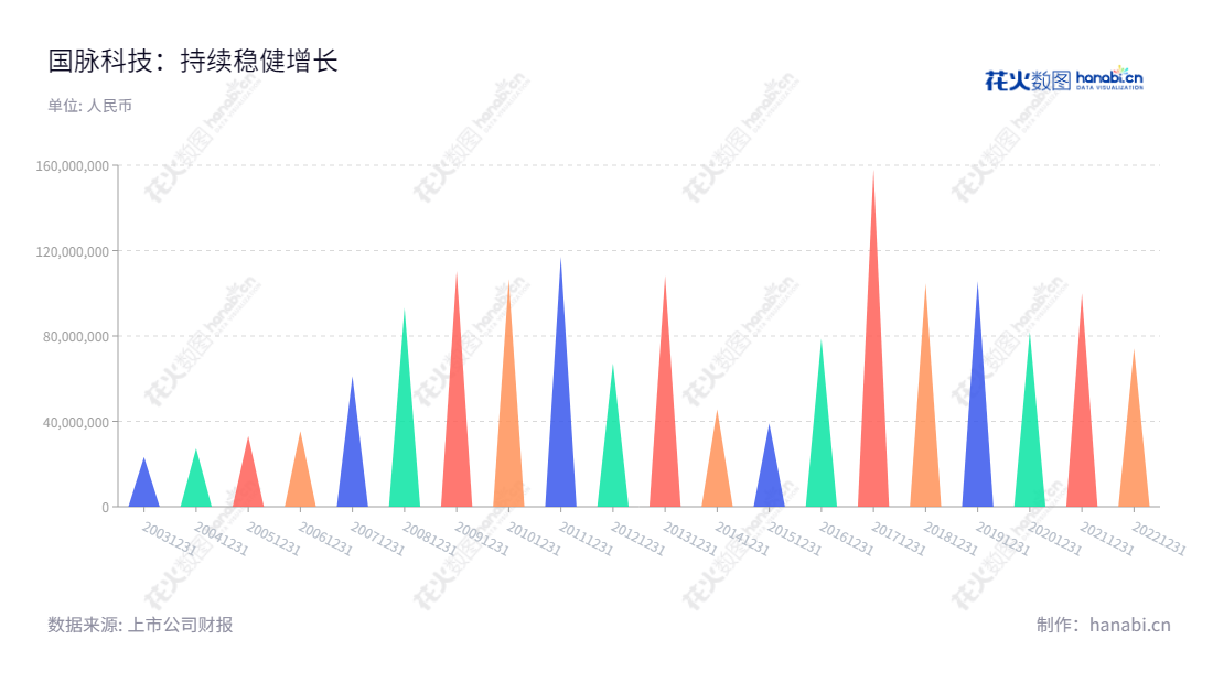 国脉科技股份有限公司(Guomai Technologies, Inc.)位于福建福州市,主营业务为电信网络技术服务和系统集成业务。最近十年净利润分别为74214793.25,99886264.89,81898916.85,105717566.73,104672809.20,158150227.79,78696033.68,39148994.49,45694557.63,108305972.79及67214031.25,"002093","国脉科技","Guomai Technologies","陈维","谢丰苹","国证2000","国证A指","中小创新","信息设计","数据可视化","数据视频","数据分析","数可视","BI","花火数图","三角形图","营业收入","上市公司"