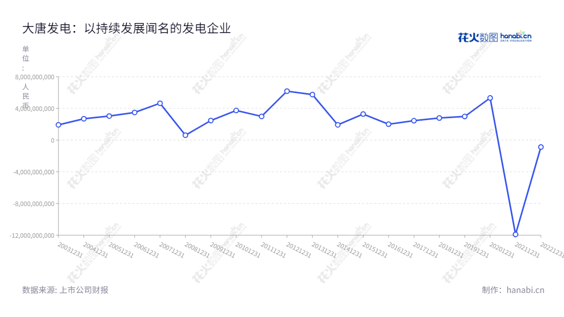 大唐国际发电股份有限公司(Datang International Power Generation Co., Ltd.),专注于发电业务,包括火电、水电、风电和其他能源发电业务等,其净利润历史变化情况。,"601991","大唐发电","Datang Power","梁永磐","梁永磐","国证A指","巨潮中盘","中证500","中证央企","信息设计","数据可视化","数据视频","数据分析","数可视","BI","花火数图","基础折线图","营业收入","上市公司"