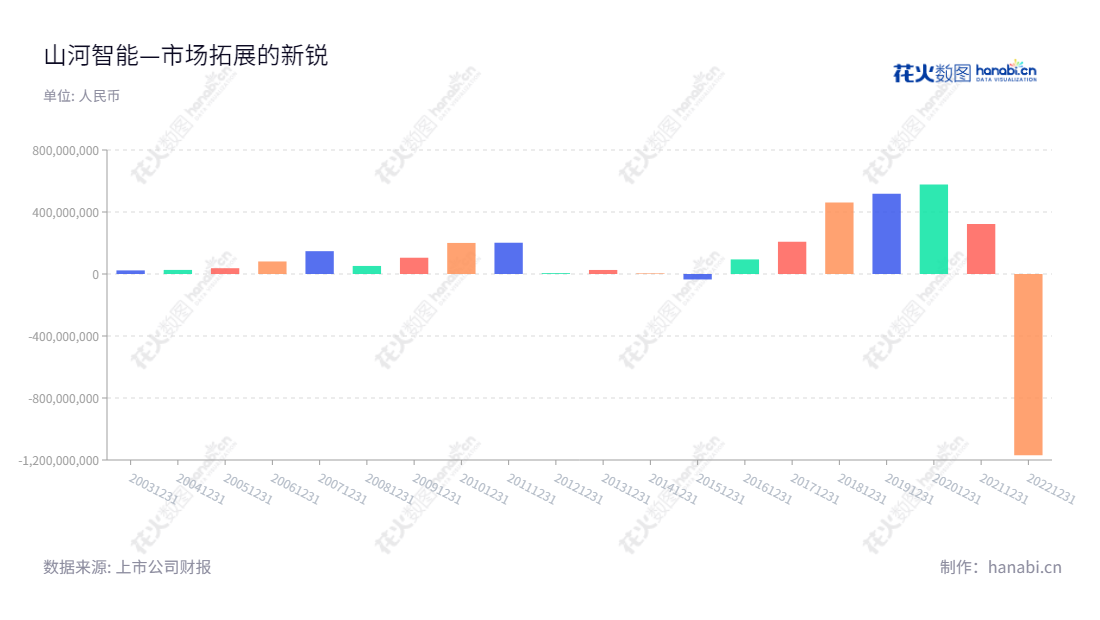 山河智能—专业的工程机械制造公司,位于湖南长沙,董事长景广军,总经理夏志宏,从2012年至2022年净利润呈现不断上升趋势。,"002097","山河智能","Sunward","景广军","夏志宏","国证2000","国证A指","深市精选","中小创新","信息设计","数据可视化","数据视频","数据分析","数可视","BI","花火数图","基础柱状图","营业收入","上市公司"