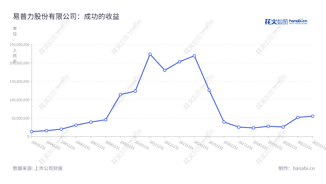 易普力股份有限公司(Explosive Co., Ltd.)是一家位于中国湖南省永州市的民爆器材、军品生产和销售公司。公司总经理邓小英,主营业务例如制造、研发以及销售民爆器材、军品等,近期净利润低至25965792.65元高达219387560.80元。,"002096","南岭民爆","EXPL","付军","邓小英","国证2000","国证A指","中小创新","中证央企","信息设计","数据可视化","数据视频","数据分析","数可视","BI","花火数图","基础折线图","营业收入","上市公司"