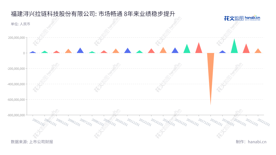福建浔兴拉链科技股份有限公司(Fujian SBS Zipper Science and Technology Co., Ltd.)是一家位于福建泉州市的著名企业,专注于拉链、模具、金属及塑料冲压铸件、拉链配件的生产。该公司拥有专业的管理团队,稳定的运营模式,致力于向客户提供最高质量的产品和服务。,"002098","浔兴股份","SBS Zipper","张国根","国证A指","信息设计","数据可视化","数据视频","数据分析","数可视","BI","花火数图","三角形图","营业收入","上市公司"