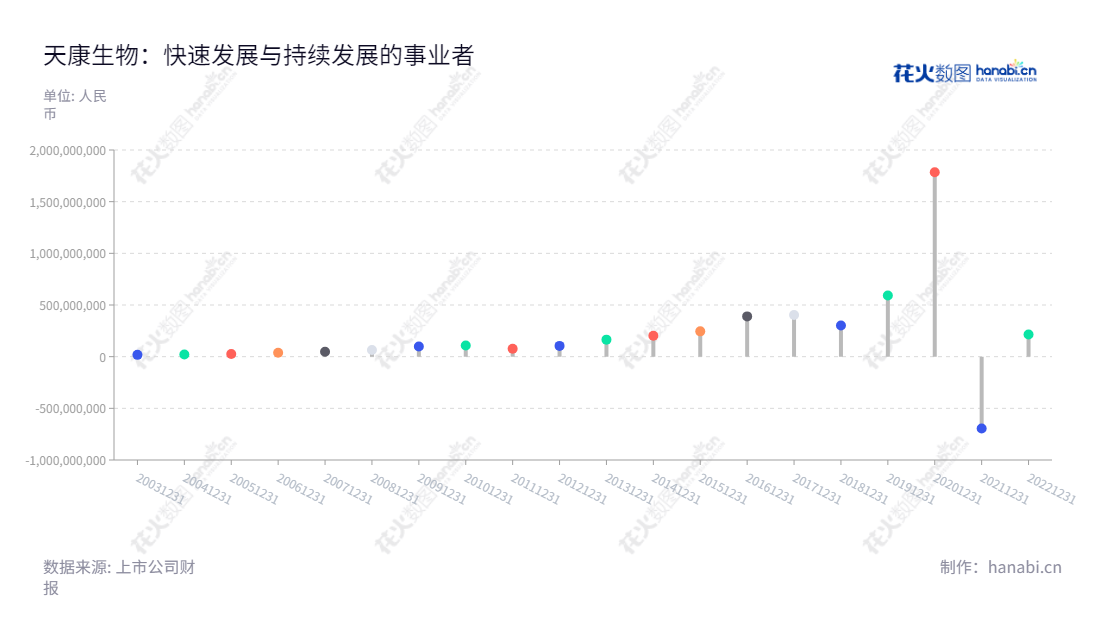 天康生物是位于新疆乌鲁木齐的一家企业,主营动物疫苗、饲料及饲用植物蛋白、种猪繁育、生猪养殖、屠宰加工及肉制品销售。2014年至2022年净利润分别为201638264.14元、201638264.14元、301057649.92元、389883106.24元、592392660.52元、1785305643.78元、-695346457.57元和214145170.77元。,"002100","天康生物","Tecon Bio-technology","杨焰","成辉","国证2000","国证A指","深市精选","中小300","中小创新","信息设计","数据可视化","数据视频","数据分析","数可视","BI","花火数图","棒棒糖图","营业收入","上市公司"