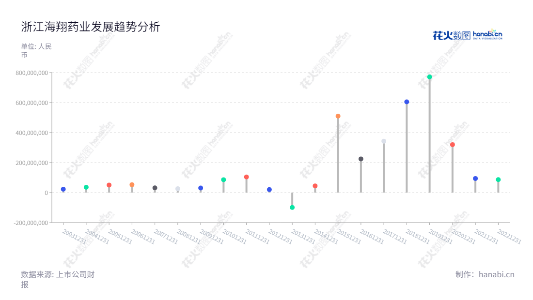 Description:浙江海翔药业股份有限公司(Zhejiang Hisoar Pharmaceutical Co., Ltd.)是一家总部位于浙江台州市的特色中间体、原料药及相关制剂的生产与销售企业,多年来一贯获得可观净利润。,"002099","海翔药业","Hisoar Pharmaceutical","王扬超","许国睿","国证2000","国证A指","深成指R","深市精选","深证成指","中小300","信息设计","数据可视化","数据视频","数据分析","数可视","BI","花火数图","棒棒糖图","营业收入","上市公司"
