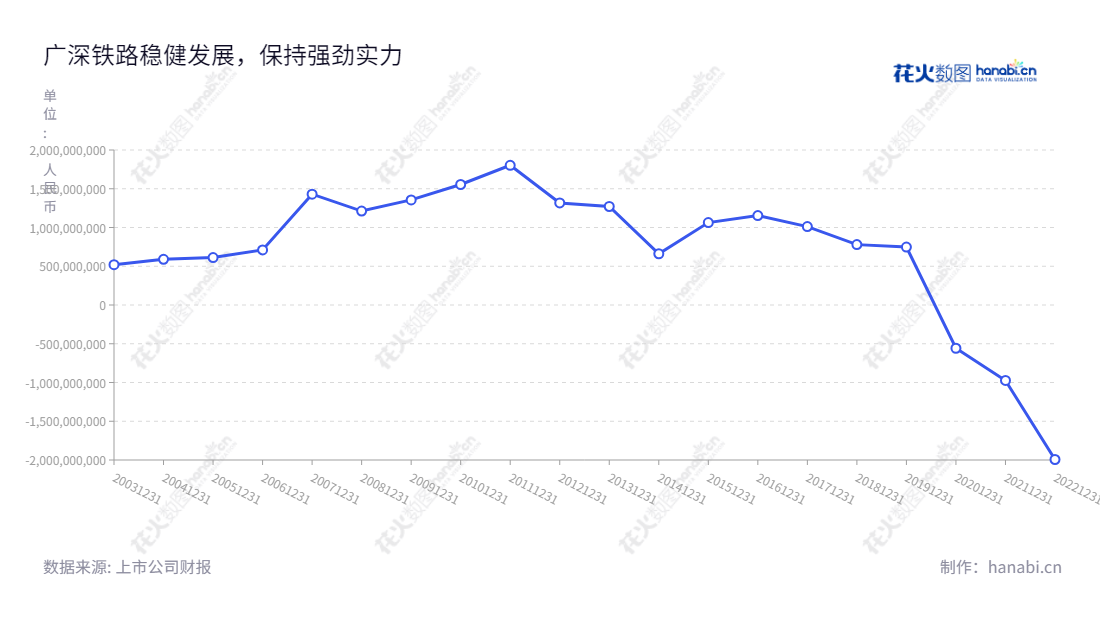 广深铁路股份有限公司(Guangshen Railway Company Limited)位于广东深圳市,主要从事铁路客货运输服务,经济实力良好,近年来净利润波动明显。,"601333","广深铁路","Guangshen Railway","武勇","胡酃酃","国证A指","巨潮小盘","中证500","中证央企","信息设计","数据可视化","数据视频","数据分析","数可视","BI","花火数图","基础折线图","营业收入","上市公司"
