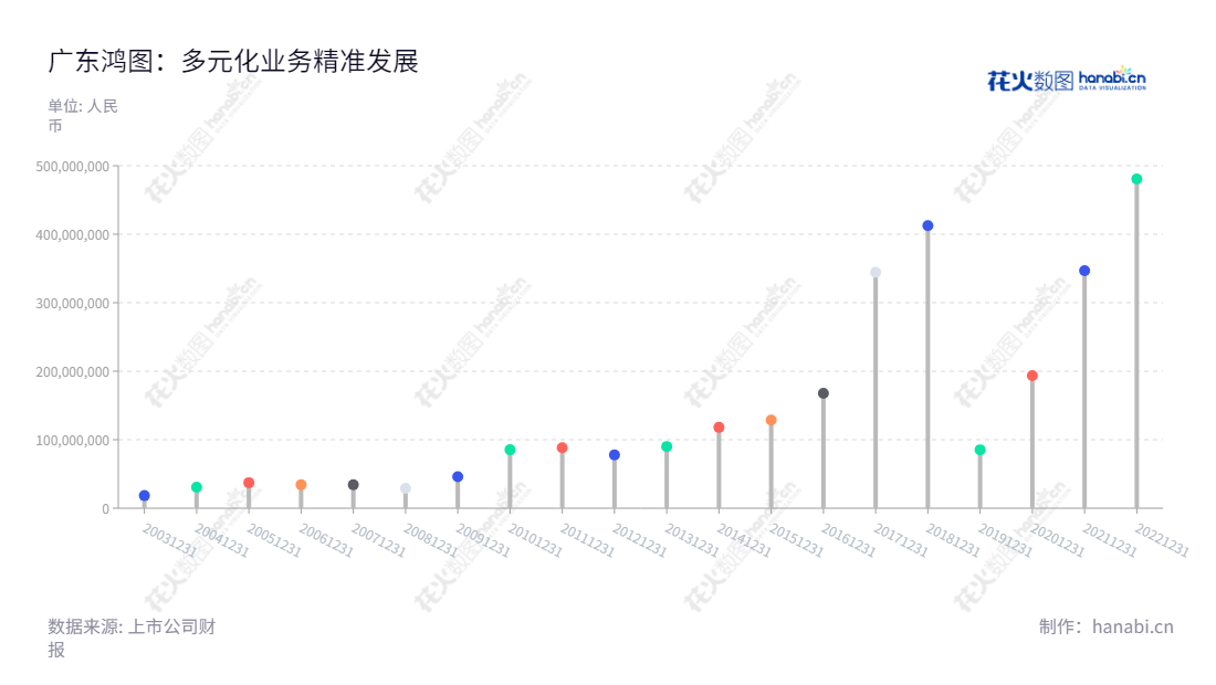 Description:广东鸿图科技股份有限公司是一家主要从事精密铝合金压铸件业务、汽车内外饰件业务、专用车业务、投资业务的位于广东肇庆市的公司,已连续八年实现净利润增长。,"002101","广东鸿图","Hongtu","但昭学","徐飞跃","国证2000","国证A指","深市精选","中小300","中小创新","信息设计","数据可视化","数据视频","数据分析","数可视","BI","花火数图","棒棒糖图","营业收入","上市公司"