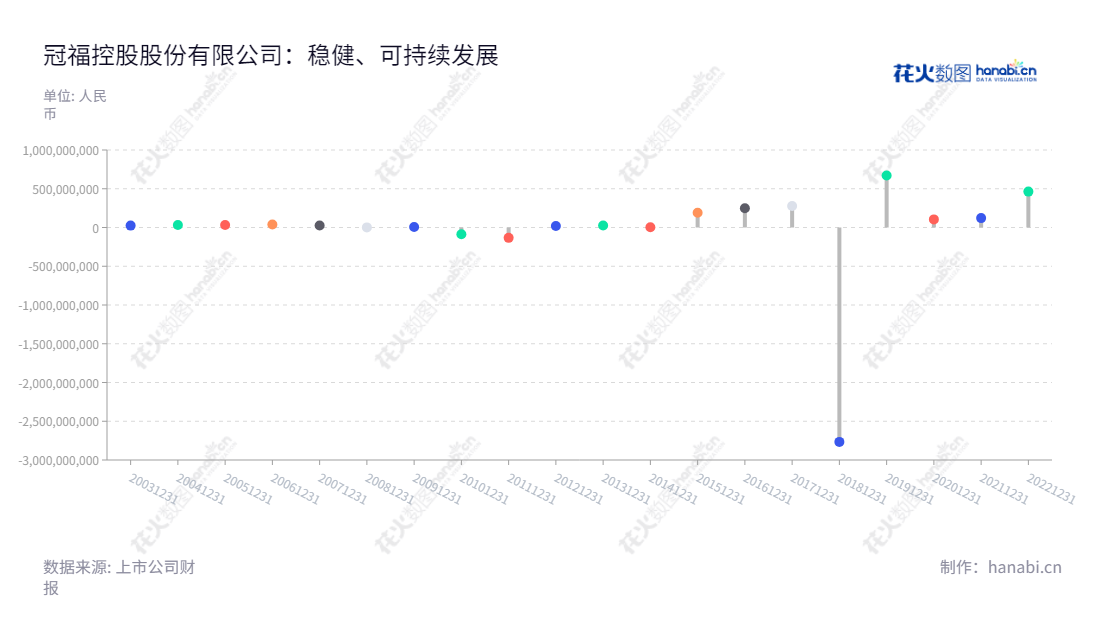 冠福控股股份有限公司(002102),位于福建泉州,是一家以医药中间体、维生素E研发、生产、销售、塑贸电商、投资性房地产租赁经营、黄金采矿、商业保理业务为主要业务的公司。,"002102","冠福股份","Guanfu Co."," Ltd.","陈烈权","姚晓琴","国证A指","信息设计","数据可视化","数据视频","数据分析","数可视","BI","花火数图","棒棒糖图","营业收入","上市公司"