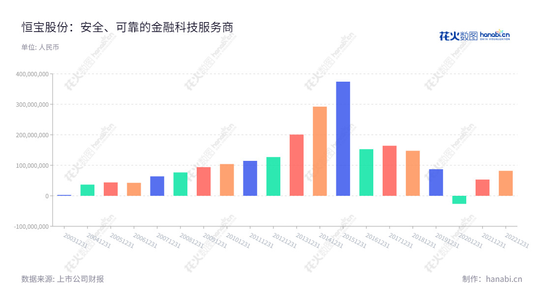 恒宝股份(002104)专注于位于江苏镇江市的金融科技、数据化安全及身份认证解决方案,提供稳定增长净利润以满足银行、通信、政府公共服务部门、防务、交通等领域客户的业务需求。,"002104","恒宝股份","Hengbao","钱京","钱京","国证2000","国证A指","信息设计","数据可视化","数据视频","数据分析","数可视","BI","花火数图","基础柱状图","营业收入","上市公司"