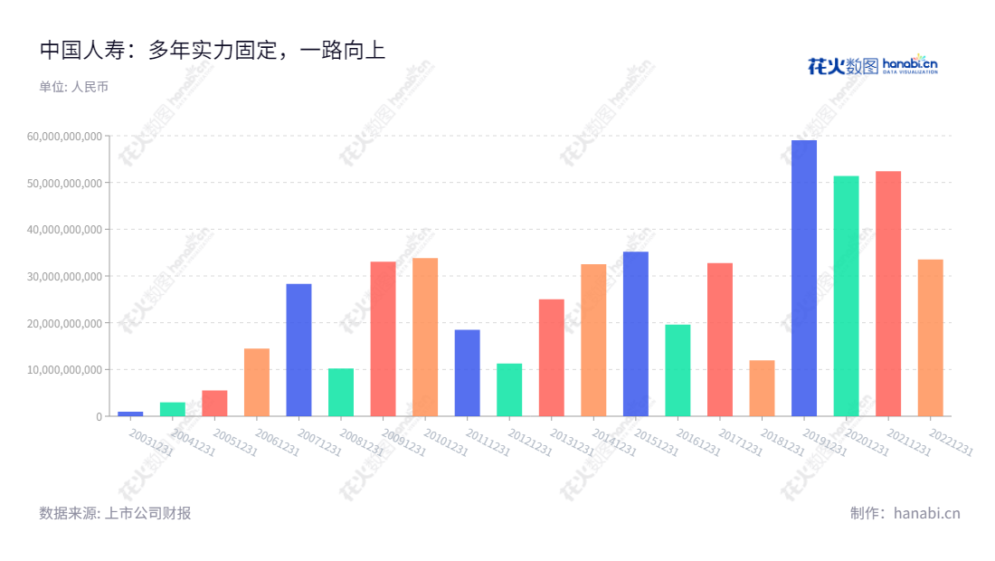 中国人寿保险股份有限公司是一家全国性保险公司,主要提供人寿保险、意外伤害保险和健康保险等产品与服务,还经营保险资产管理业务。该公司于2013-2022年的净利润一直保持稳定增长。,"601628","中国人寿","China Life","白涛","赵鹏","分析师指数","国证A指","国证红利","沪深300","巨潮100","巨潮大盘","上证180","上证50","责任指数","中证央企","信息设计","数据可视化","数据视频","数据分析","数可视","BI","花火数图","基础柱状图","营业收入","上市公司"