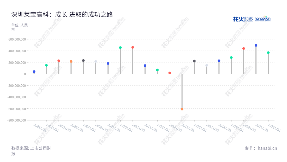 深圳莱宝高科技股份有限公司是一家专注于研发和生产平板显示材料及触控器件的高科技公司,总经理李绍宗,董事长臧卫东,致力于在技术创新,产品研发等领域耕耘。,"002106","莱宝高科","Laibao","臧卫东","李绍宗","国证2000","国证A指","深市精选","中小创新","中证央企","信息设计","数据可视化","数据视频","数据分析","数可视","BI","花火数图","棒棒糖图","营业收入","上市公司"