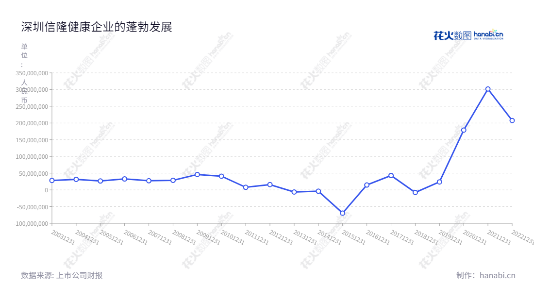 深圳信隆健康（HL Corp. (Shenzhen)）专注于自行车、运动及康复器材的开发、生产及销售，总部位于深圳市。产品涵盖自行车零配件、运动器材、康复器材等，历史净利润同比逐步改善。,"002105","信隆健康","XLJK","廖学金","廖学湖","国证Ａ指","信息设计","数据可视化","数据视频","数据分析","数可视","BI","花火数图","基础折线图","营业收入","上市公司"