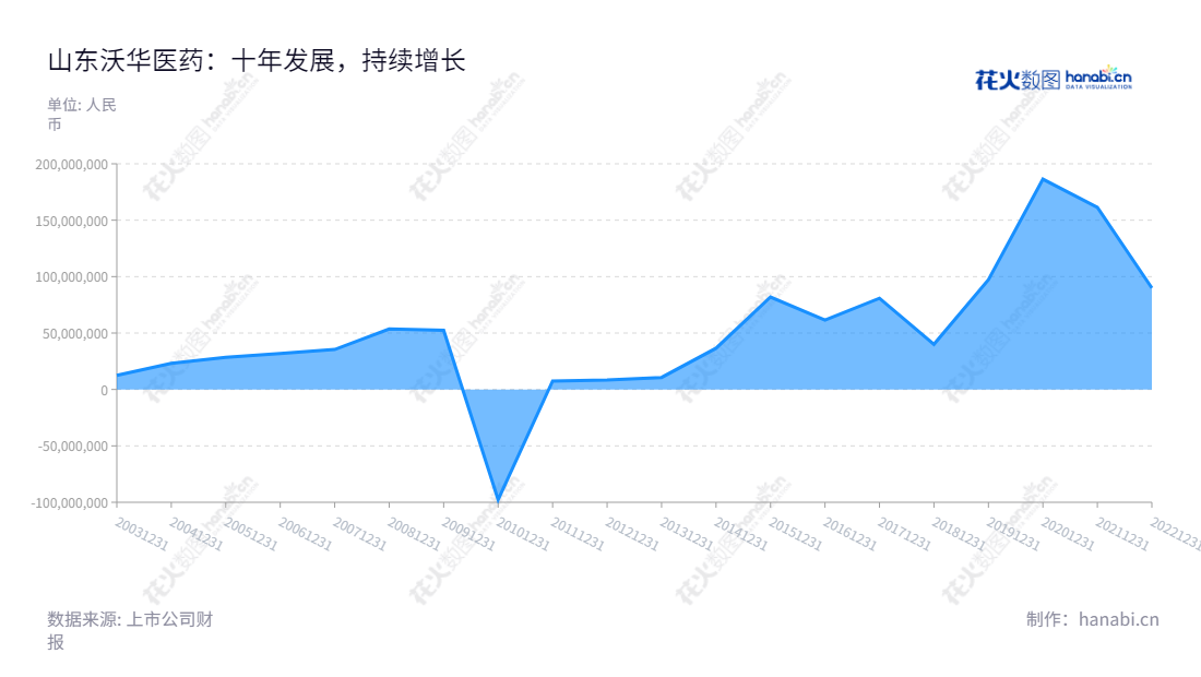 山东沃华医药科技股份有限公司(002107)是一家位于山东潍坊的纯天然植物类心脑血管药品研发、生产和销售的公司,2012年以来净利润持续增长,2020年突破人民币18亿大关。,"002107","沃华医药","Wohua Pharmaceutical","赵丙贤","曾英姿","国证2000","国证A指","信息设计","数据可视化","数据视频","数据分析","数可视","BI","花火数图","堆叠折线图","营业收入","上市公司"