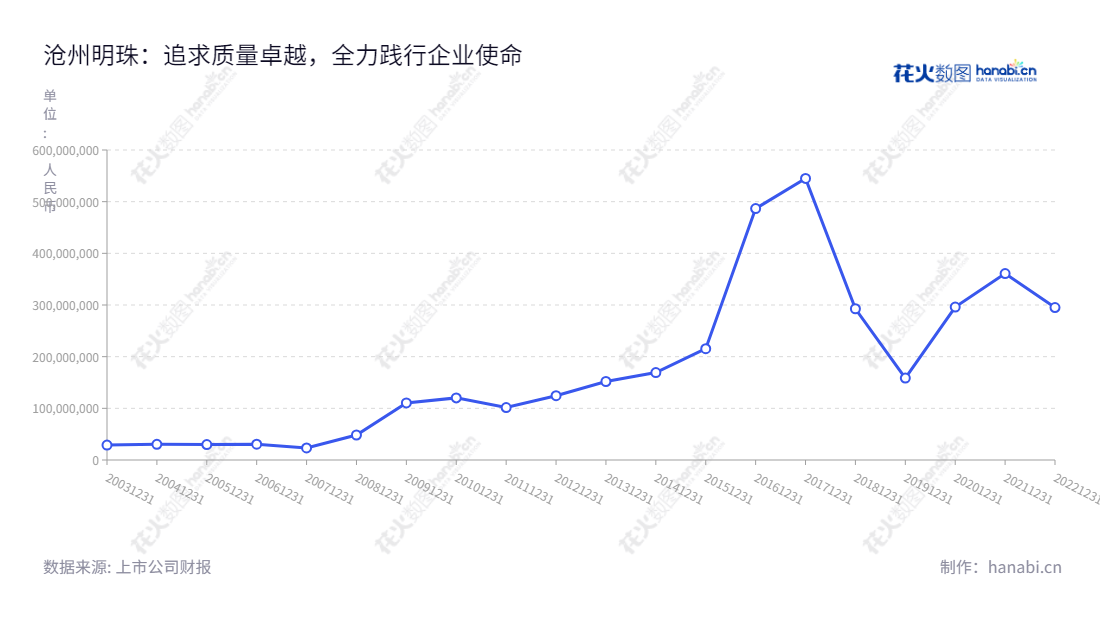 沧州明珠,一家位于河北沧州市的塑料生产和销售企业,主营PE管道、BOPA薄膜和锂离子电池隔膜,公司净利润每年都在不断提升,由于杰出的表现,在2020被评为“河北省守合同重信用企业”。,"002108","沧州明珠","Cangzhou Mingzhu","陈宏伟","于增胜","国证2000","国证A指","深市精选","中小创新","信息设计","数据可视化","数据视频","数据分析","数可视","BI","花火数图","基础折线图","营业收入","上市公司"