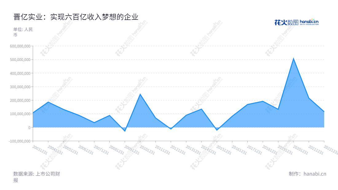 description如下: 晋亿实业(601002)是一家位于嘉兴市,董事长蔡永龙、总经理蔡晋彰的紧固件生产企业,主要从事各类紧固件产成品、中间产品的研发、生产和销售。2012年至2022年净利润报表,9年净利润分别为:-11715186.64、82082978.43、168786395.56、192408257.07、133718549.96、505350247.04、215593755.81、115111166.41。,"601002","晋亿实业","Gem-year","蔡永龙","蔡晋彰","国证2000","国证A指","信息设计","数据可视化","数据视频","数据分析","数可视","BI","花火数图","堆叠折线图","营业收入","上市公司"