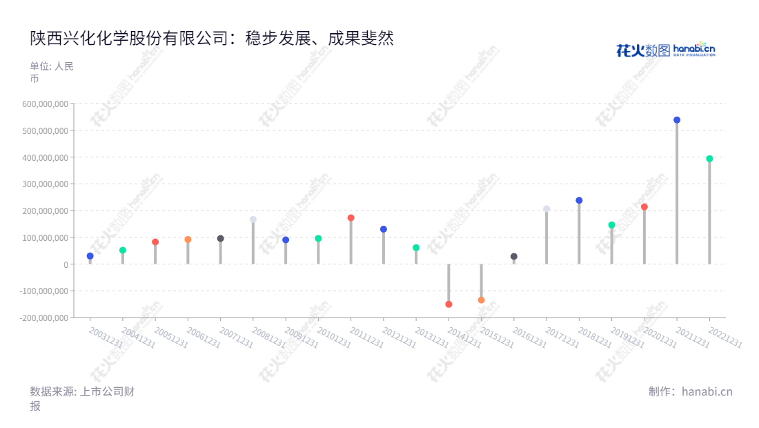 陕西兴化化学股份有限公司(002109),主营合成氨、甲醇、甲胺、DMF的生产与销售,历史净利润表现良好,注重技术创新,满足国家民众日益增长的物质文化需求。,"002109","兴化股份","Xinghua Chemistry","樊洺僖","石磊","国证2000","国证A指","深市精选","信息设计","数据可视化","数据视频","数据分析","数可视","BI","花火数图","棒棒糖图","营业收入","上市公司"