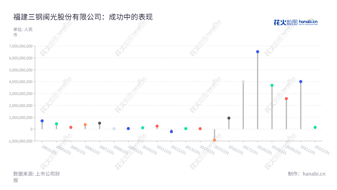 福建三钢闽光股份有限公司(Sansteel Minguang Co., Ltd., Fujian)是专业从事钢铁业务,以及配套、延伸等附属产业的大型投资企业,拥有丰富的行业经验,多年来业绩稳定增长,报表日期净利润一直保持增长态势。,"002110","三钢闽光","Sansteel Minguang","黎立璋","卢芳颖","ESG 300","国证A指","巨潮小盘","深成指R","深市精选","深证成指","深证红利","深证责任","中小300","中证500","中证红利","信息设计","数据可视化","数据视频","数据分析","数可视","BI","花火数图","棒棒糖图","营业收入","上市公司"
