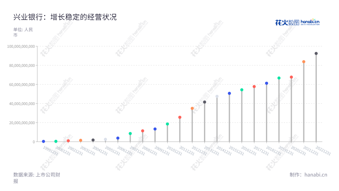 兴业银行(601166),位于福建福州,是一家主营公司业务、同业业务、资金业务、零售业务四大类服务的金融机构,拥有全国超过4200家分支机构,近二十年历史上的净利润数据稳步攀升,连续9年位列国内全行业净利润排名前十。,"601166","兴业银行","Industrial Bank","吕家进","陶以平","ESG 300","ESG 40","国证A指","国证红利","沪深300","巨潮100","巨潮大盘","上证180","上证50","央视50","责任指数","中证红利","信息设计","数据可视化","数据视频","数据分析","数可视","BI","花火数图","棒棒糖图","营业收入","上市公司"