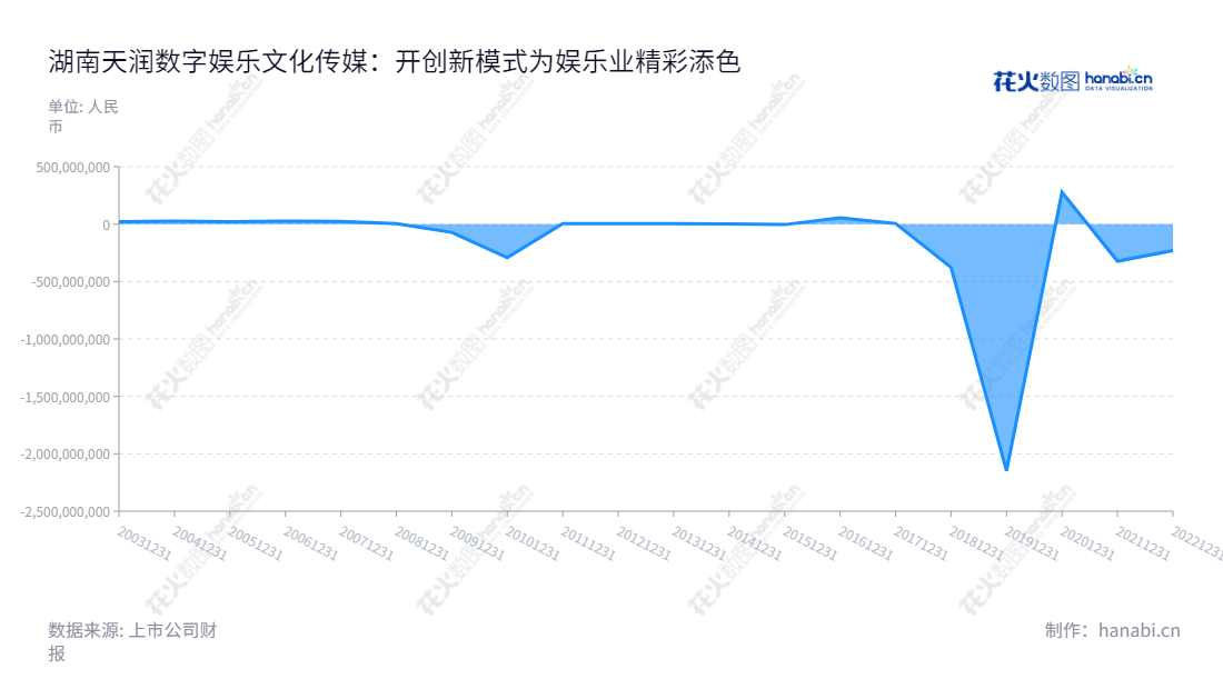 湖南天润数字娱乐文化传媒股份有限公司(002113.SZ)是一家位于湖南岳阳市的公司,主营业务为移动游戏代理运营和推广、运营商计费业务、广告精准投放业务以及物业租赁。,"002113","*ST天润","TRSY","曾飞","信息设计","数据可视化","数据视频","数据分析","数可视","BI","花火数图","堆叠折线图","营业收入","上市公司"