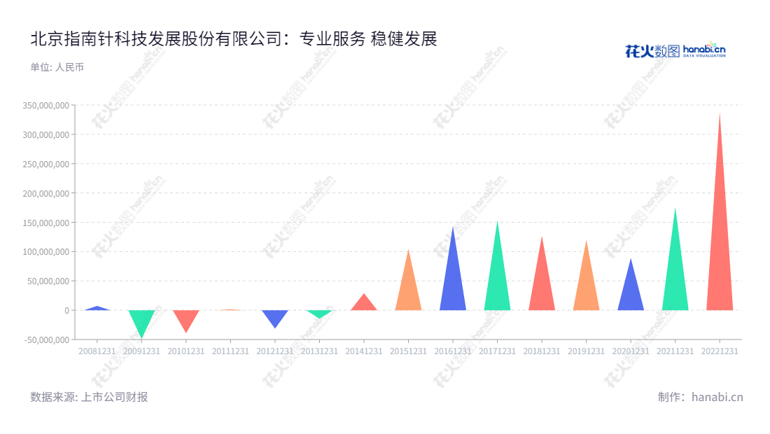 北京指南针科技发展股份有限公司(300803)是一家提供及时、专业金融数据分析和证券投资咨询服务的企业,近年来净利润急速增长。,"300803","指南针","Compass","顿衡","冷晓翔","创业板指","国证A指","巨潮小盘","深成指R","深证成指","信息设计","数据可视化","数据视频","数据分析","数可视","BI","花火数图","三角形图","营业收入","上市公司"