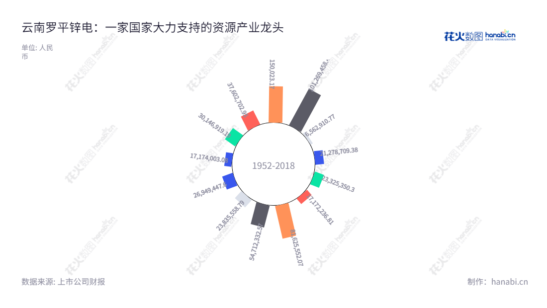 罗平锌电是一家位于云南曲靖的有色金属开采和锌冶炼企业,主营水力发电、铅锌等有色金属的开采、锌冶炼及其延伸产品的生产与销售。,"002114","罗平锌电","Luoping Zinc and Electricity","李尤立","李尤立","国证A指","信息设计","数据可视化","数据视频","数据分析","数可视","BI","花火数图","极坐标图","营业收入","上市公司"