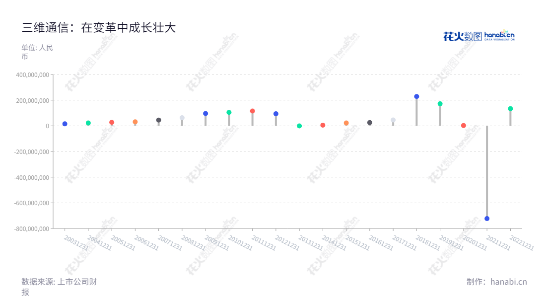 三维通信(002115)是一家位于浙江杭州的电信设备及互联网广告传媒业务公司,由李越伦担任董事长和总经理。公司近几年来净利润总体保持稳定增长趋势。,"002115","三维通信","Sunwave","李越伦","李越伦","国证2000","国证A指","信息设计","数据可视化","数据视频","数据分析","数可视","BI","花火数图","棒棒糖图","营业收入","上市公司"