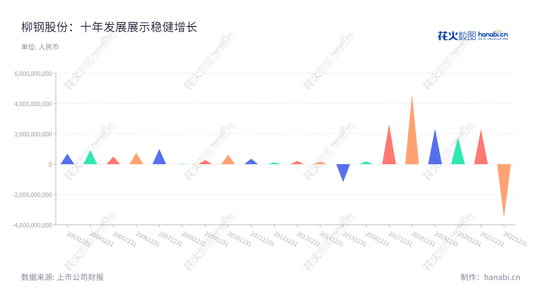 柳钢股份(601003),主要从事烧结、炼铁、炼钢、钢材轧制及炼焦等钢铁行业业务,董事长卢春宁,总经理熊小明,位于广西柳州市,主营业务涵盖钢铁行业,致力于提供优质产品及一流服务。,"601003","柳钢股份","Liuzhou Iron and Steel","卢春宁","熊小明","国证2000","国证A指","信息设计","数据可视化","数据视频","数据分析","数可视","BI","花火数图","三角形图","营业收入","上市公司"
