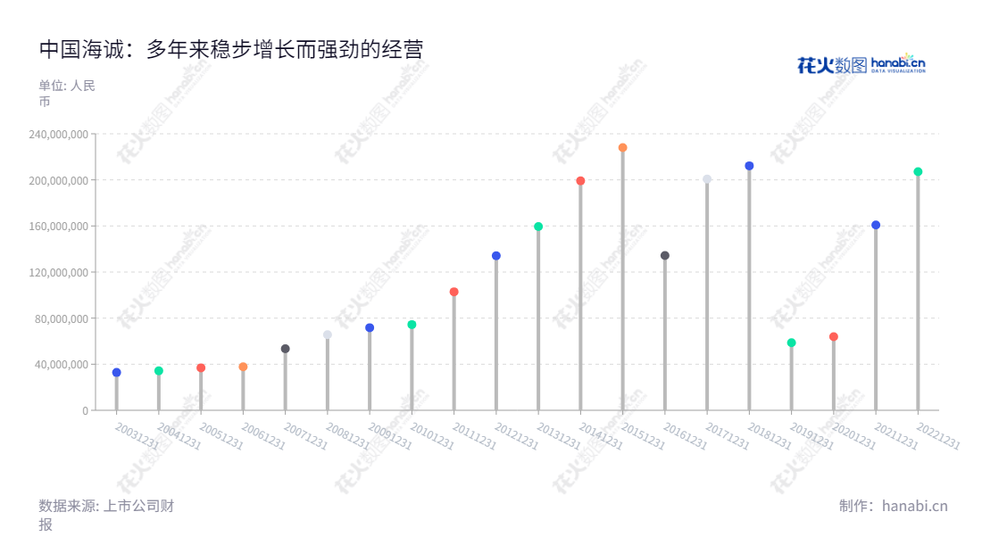 中国海诚工程科技股份有限公司是一家专业从事工程设计、工程咨询、工程监理及工程总承包的上市企业,董事长赵国昂,总经理陈荣荣,连年实现良好的净利润收入。,"002116","中国海诚","China Haisum","赵国昂","陈荣荣","国证A指","中证央企","信息设计","数据可视化","数据视频","数据分析","数可视","BI","花火数图","棒棒糖图","营业收入","上市公司"