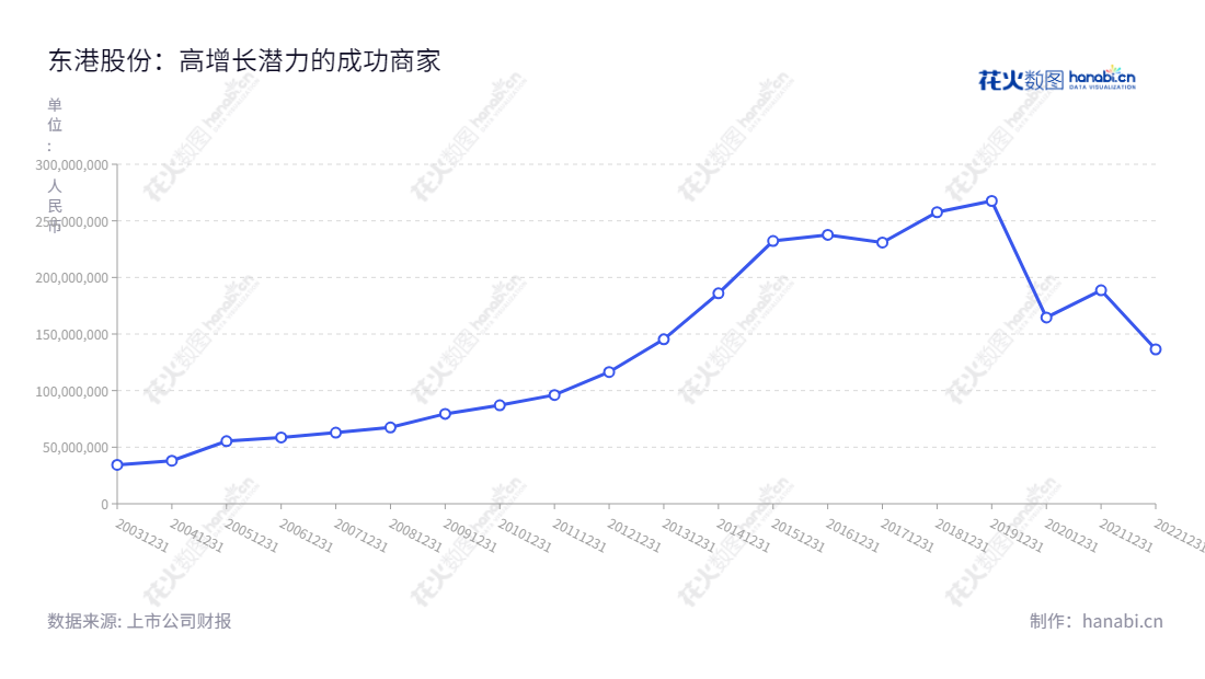 东港股份有限公司位于山东济南,主营业务为商业票据印刷以及纸制品的加工、销售,近几年来五年净利润迅速增加。,"002117","东港股份","Tungkong","史建中","唐国奇","国证2000","国证A指","信息设计","数据可视化","数据视频","数据分析","数可视","BI","花火数图","基础折线图","营业收入","上市公司"