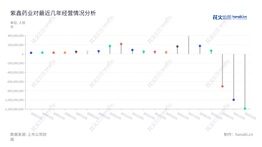紫鑫药业是一家主营中成药产业、人参产业、基因测序仪及配套试剂产业的吉林药业公司,坐落在吉林通化市,拥有丰富的经验和资源,净利润自2012年开始不断上升。,"002118","*ST紫鑫","Zixin Pharmaceutical","孟祥金","孟祥金","信息设计","数据可视化","数据视频","数据分析","数可视","BI","花火数图","棒棒糖图","营业收入","上市公司"