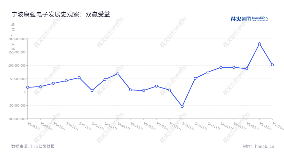 宁波康强电子股份有限公司是一家以半导体封装材料引线框架和键合金丝制造和销售为主营业务的公司,位于中国浙江省宁波市,董事长叶骥,总经理郑芳。,"002119","康强电子","Kangqiang","叶骥","郑芳","国证2000","国证A指","深市精选","信息设计","数据可视化","数据视频","数据分析","数可视","BI","花火数图","基础折线图","营业收入","上市公司"