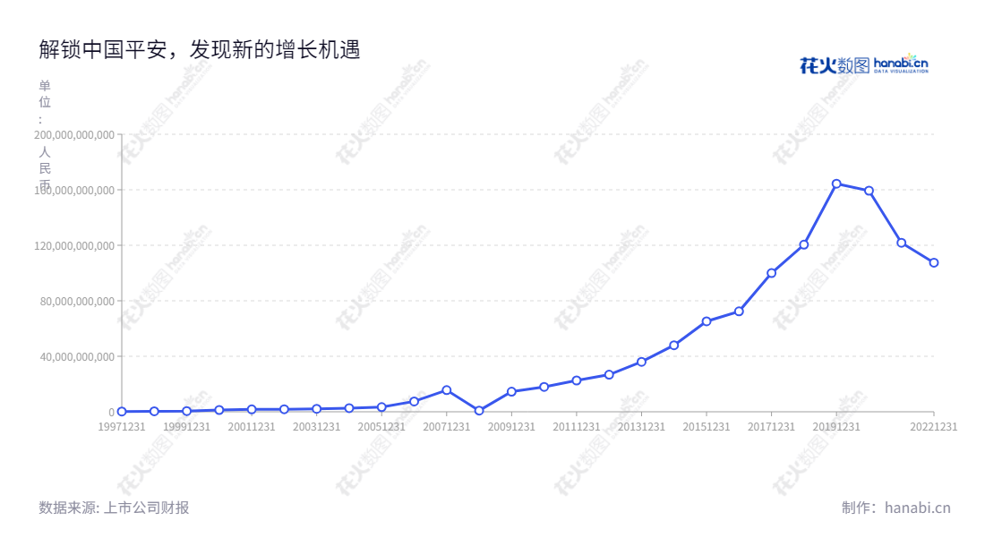 中国平安保险(集团)股份有限公司(Ping An Insurance (Group) Company of China, Ltd.)总部位于深圳。集团提供多元化金融服务,包括保险、银行、证券、信托等,截至2022年净利润达10743.2亿元人民币。,"601318","中国平安","Ping An Of China","马明哲","谢永林","ESG 300","分析师指数","国证A50","国证A指","国证红利","国证治理","沪深300","巨潮100","巨潮大盘","上证180","上证50","央视50","责任指数","中证100","信息设计","数据可视化","数据视频","数据分析","数可视","BI","花火数图","基础折线图","营业收入","上市公司"
