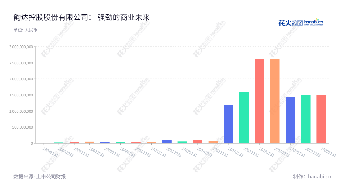 韵达股份(002120),是一家总部位于宁波市的快递服务企业,由聂腾云和陈立英共同领导,历史利润连续增长,拥有 www.yundaex.com 网站。,"002120","韵达股份","Yunda Corp.","聂腾云","陈立英","聂腾云","ESG 300","国证A指","沪深300","巨潮中盘","深成指R","深市精选","深证300","深证成指","深证治理","央视50","中创100","中小100","中小300","信息设计","数据可视化","数据视频","数据分析","数可视","BI","花火数图","基础柱状图","营业收入","上市公司"