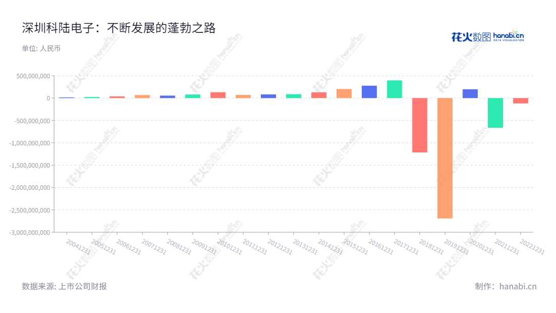 深圳市科陆电子科技股份有限公司(Clou Electronics Co., Ltd.)是智能电网、新能源和综合能源服务的专业公司,致力于将核心技术和服务应用到智能领域和普及新能源,刘标先生担任董事长,周涵先生担任总经理,旨在改善客户的技术体验。,"002121","科陆电子","Clou Electronics","刘标","周涵","国证2000","国证A指","中小创新","信息设计","数据可视化","数据视频","数据分析","数可视","BI","花火数图","基础柱状图","营业收入","上市公司"