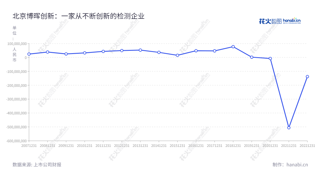 北京博晖创新(300318)是一家致力于检验检测业务:检验仪器、检验试剂的研发、生产和销售的生物技术集团,在过去几年里净利润有所下降,但预计在未来会继续增长。,"300318","博晖创新","Bohui Innovation","沈治卫","蒋焱","国证2000","国证A指","信息设计","数据可视化","数据视频","数据分析","数可视","BI","花火数图","基础折线图","营业收入","上市公司"