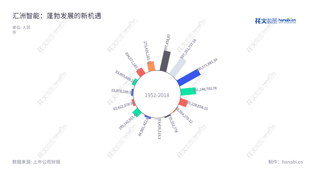 汇洲智能技术集团股份有限公司(002122)是一家浙江衢州的公司,主营业务为轴承及机床等机械产品的研发、生产和销售;以及产业互联网领域的创业投资服务业务。网址为www.tianma-group.com。,"002122","汇洲智能","Huizhou ITG","武剑飞","武剑飞","国证A指","信息设计","数据可视化","数据视频","数据分析","数可视","BI","花火数图","极坐标图","营业收入","上市公司"