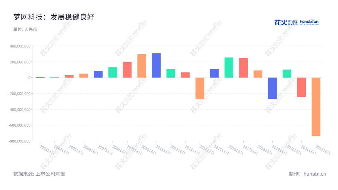 梦网科技(002123)致力于云通信服务、视讯云服务和物联云服务的推广,由余文胜先生担任董事长,徐刚先生担任总经理。近10年来,公司净利润波动性大,2022年为-7.42亿。,"002123","梦网科技","Montnets Technology","余文胜","徐刚","国证A指","中小300","中小创新","信息设计","数据可视化","数据视频","数据分析","数可视","BI","花火数图","基础柱状图","营业收入","上市公司"