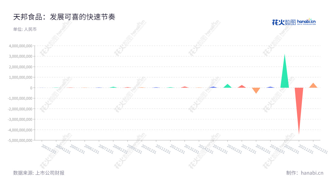 天邦食品,位于宁波市,专业从事食品产业开发、疫苗研制、饲料研制、工程环保服务、等多项业务,多年净利润稳步增加。,"002124","天邦食品","TBSP","张邦辉","张邦辉","国证A指","巨潮小盘","深成指R","深市精选","深证成指","中小300","中证500","信息设计","数据可视化","数据视频","数据分析","数可视","BI","花火数图","三角形图","营业收入","上市公司"